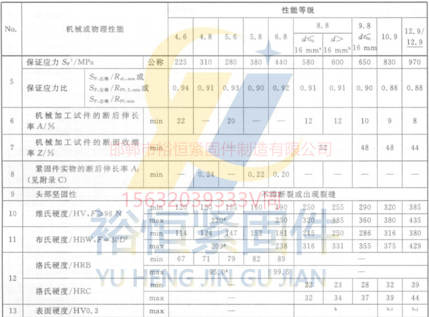 GB3098.1標(biāo)準(zhǔn)硬度拉力各個(gè)級別.jpg